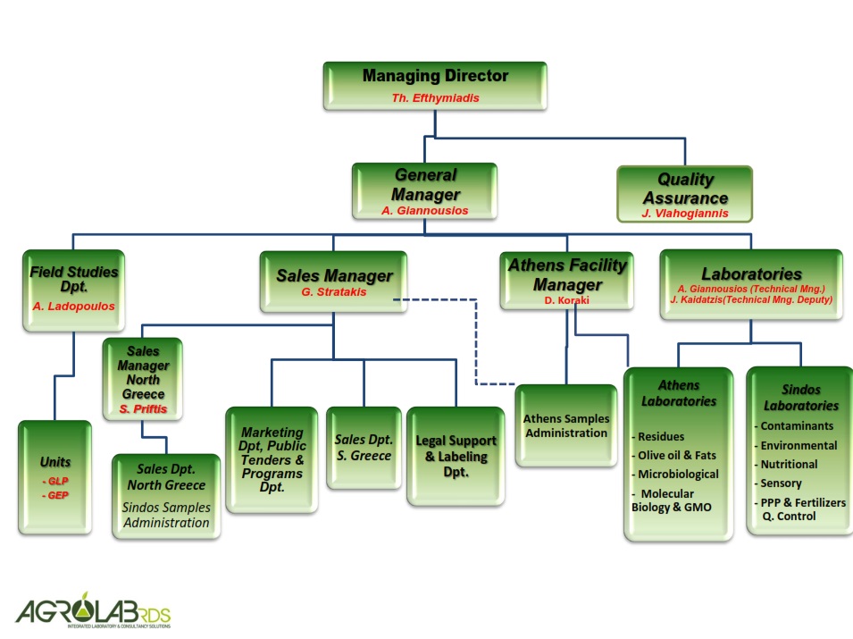 Laboratory Organizational Chart Sample